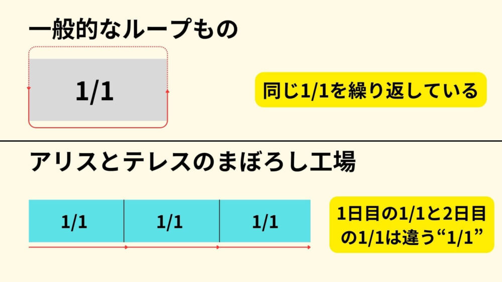 ループとパラレルの違い_解説